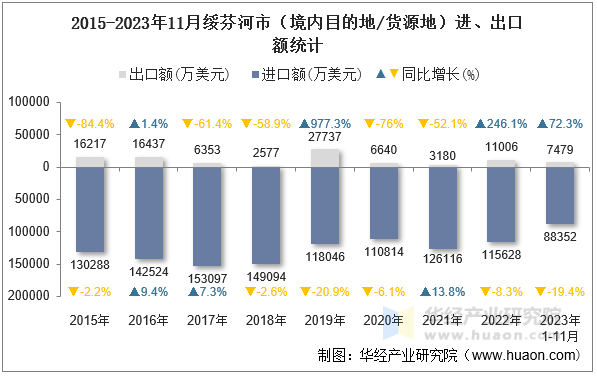 2015-2023年11月绥芬河市（境内目的地/货源地）进、出口额统计