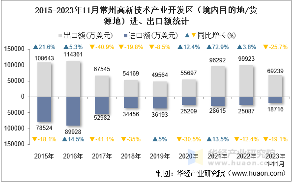 2015-2023年11月常州高新技术产业开发区（境内目的地/货源地）进、出口额统计