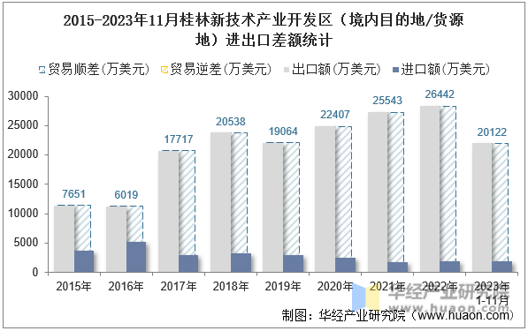2015-2023年11月桂林新技术产业开发区（境内目的地/货源地）进出口差额统计