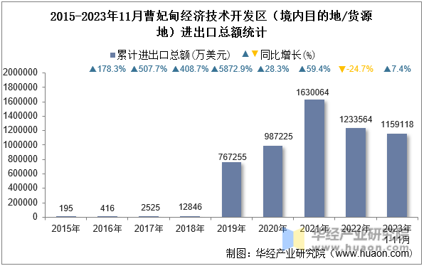 2015-2023年11月曹妃甸经济技术开发区（境内目的地/货源地）进出口总额统计