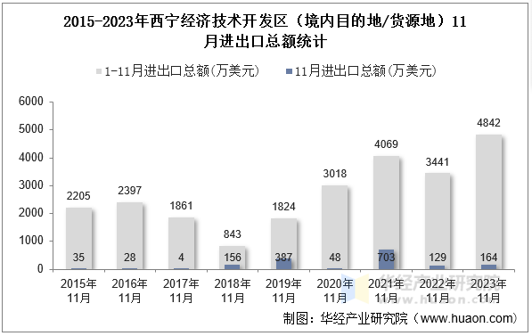 2015-2023年西宁经济技术开发区（境内目的地/货源地）11月进出口总额统计