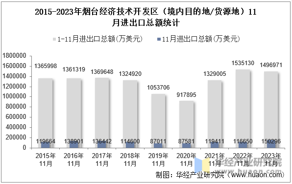 2015-2023年烟台经济技术开发区（境内目的地/货源地）11月进出口总额统计