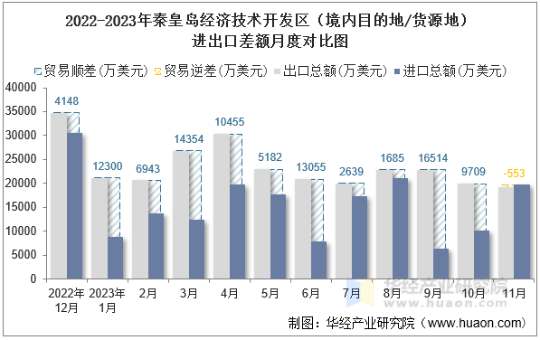 2022-2023年秦皇岛经济技术开发区（境内目的地/货源地）进出口差额月度对比图