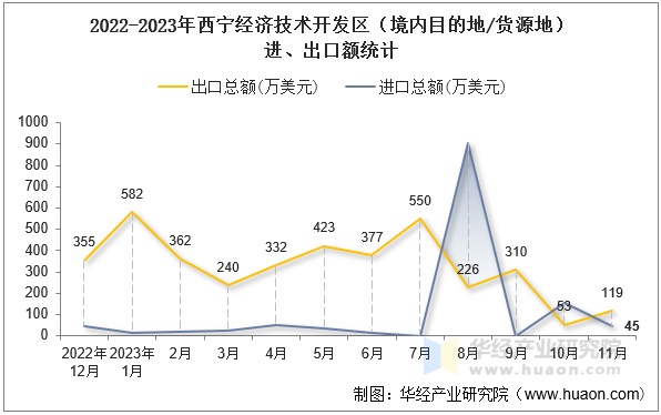 2022-2023年西宁经济技术开发区（境内目的地/货源地）进、出口额统计