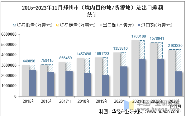 2015-2023年11月郑州市（境内目的地/货源地）进出口差额统计