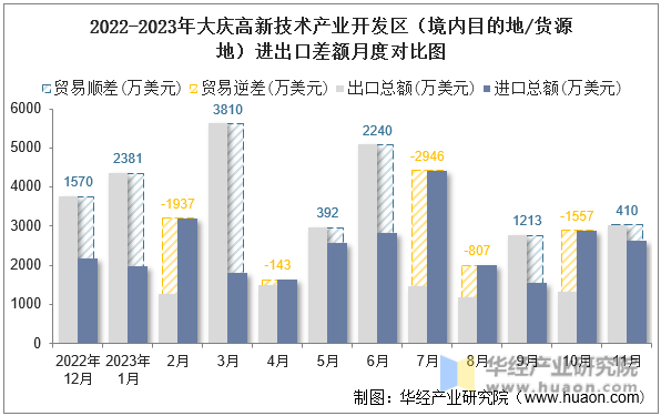 2022-2023年大庆高新技术产业开发区（境内目的地/货源地）进出口差额月度对比图