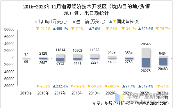 2015-2023年11月湘潭经济技术开发区（境内目的地/货源地）进、出口额统计