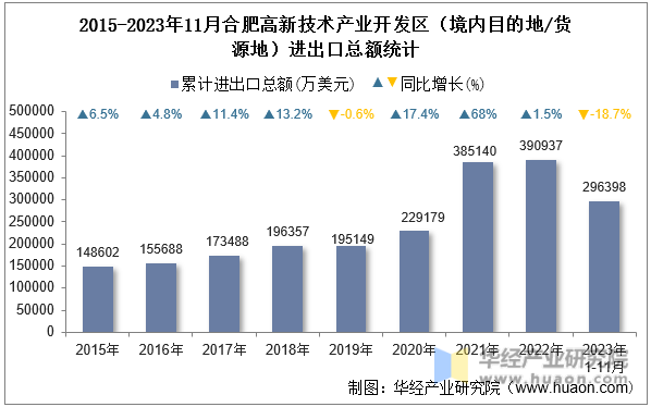 2015-2023年11月合肥高新技术产业开发区（境内目的地/货源地）进出口总额统计