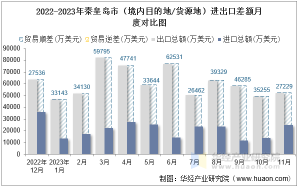 2022-2023年秦皇岛市（境内目的地/货源地）进出口差额月度对比图