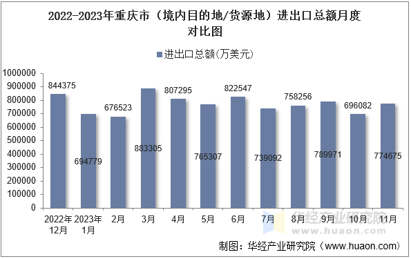 2022-2023年重庆市（境内目的地/货源地）进出口总额月度对比图