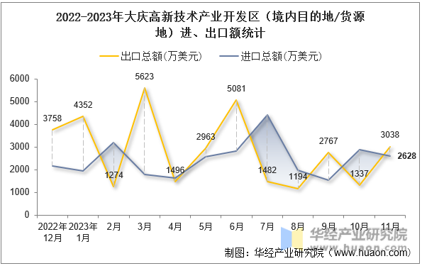 2022-2023年大庆高新技术产业开发区（境内目的地/货源地）进、出口额统计