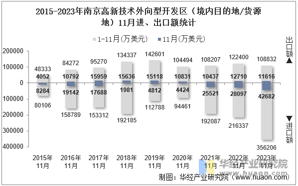 2015-2023年南京高新技术外向型开发区（境内目的地/货源地）11月进、出口额统计