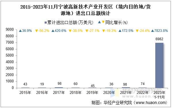 2015-2023年11月宁波高新技术产业开发区（境内目的地/货源地）进出口总额统计