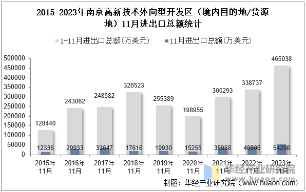 2015-2023年南京高新技术外向型开发区（境内目的地/货源地）11月进出口总额统计