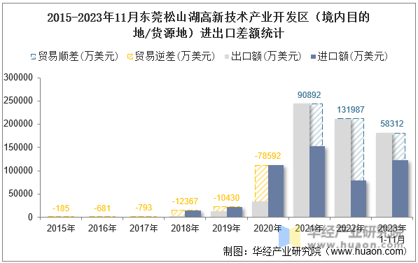 2015-2023年11月东莞松山湖高新技术产业开发区（境内目的地/货源地）进出口差额统计
