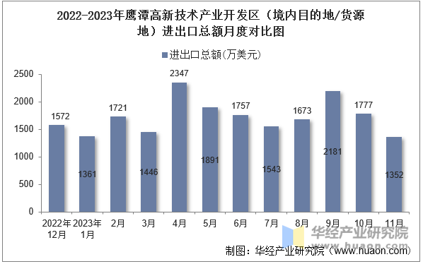 2022-2023年鹰潭高新技术产业开发区（境内目的地/货源地）进出口总额月度对比图