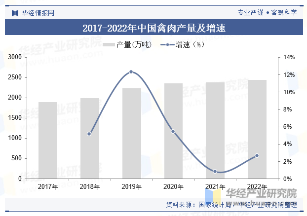 2017-2022年中国禽肉产量及增速
