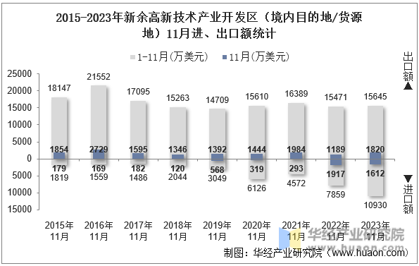 2015-2023年新余高新技术产业开发区（境内目的地/货源地）11月进、出口额统计