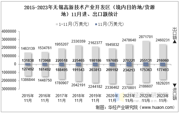 2015-2023年无锡高新技术产业开发区（境内目的地/货源地）11月进、出口额统计