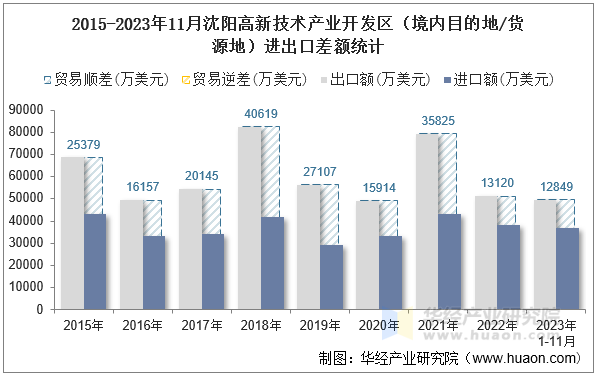 2015-2023年11月沈阳高新技术产业开发区（境内目的地/货源地）进出口差额统计