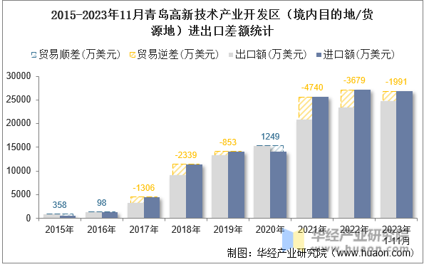 2015-2023年11月青岛高新技术产业开发区（境内目的地/货源地）进出口差额统计