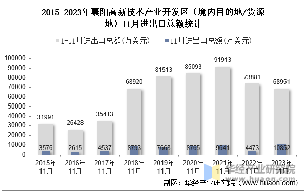 2015-2023年襄阳高新技术产业开发区（境内目的地/货源地）11月进出口总额统计