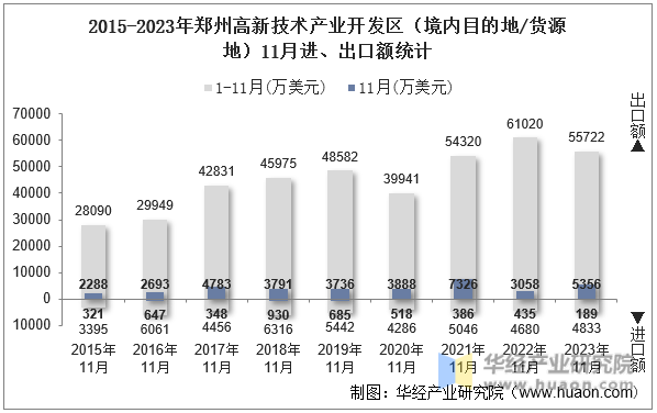2015-2023年郑州高新技术产业开发区（境内目的地/货源地）11月进、出口额统计