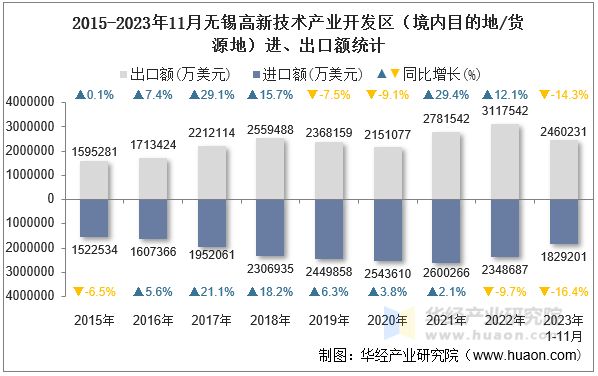 2015-2023年11月无锡高新技术产业开发区（境内目的地/货源地）进、出口额统计