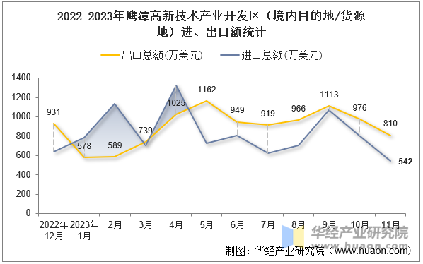 2022-2023年鹰潭高新技术产业开发区（境内目的地/货源地）进、出口额统计