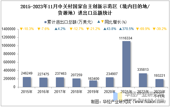2015-2023年11月中关村国家自主创新示范区（境内目的地/货源地）进出口总额统计