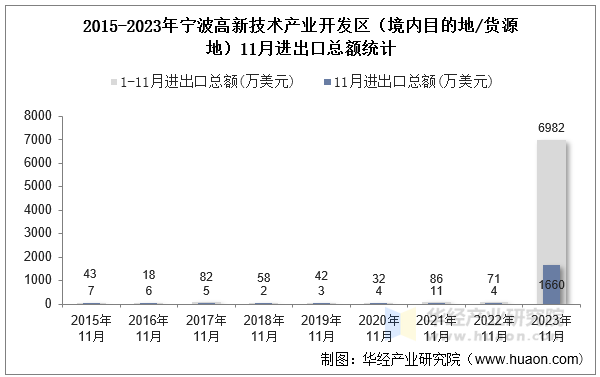 2015-2023年宁波高新技术产业开发区（境内目的地/货源地）11月进出口总额统计
