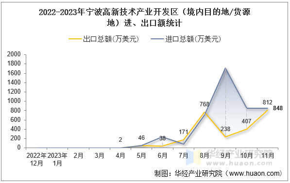 2022-2023年宁波高新技术产业开发区（境内目的地/货源地）进、出口额统计