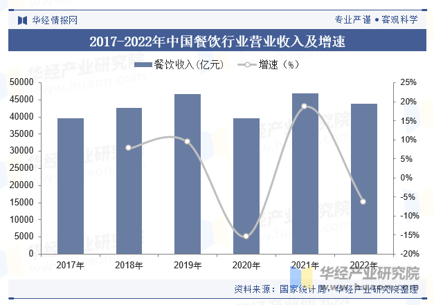 2017-2022年中国餐饮行业营业收入及增速