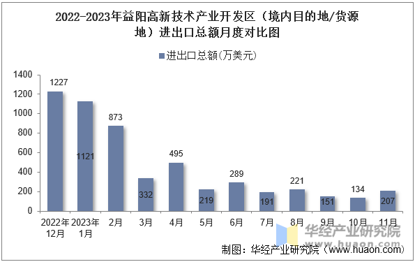 2022-2023年益阳高新技术产业开发区（境内目的地/货源地）进出口总额月度对比图