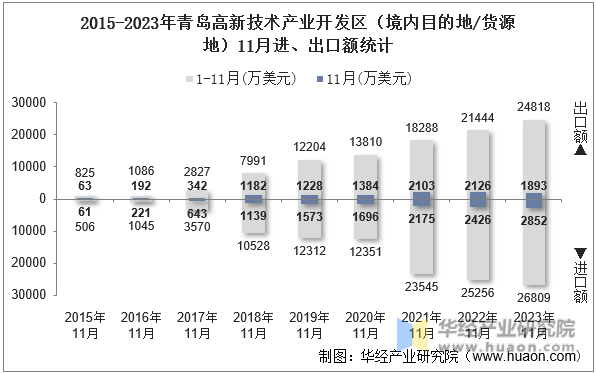 2015-2023年青岛高新技术产业开发区（境内目的地/货源地）11月进、出口额统计