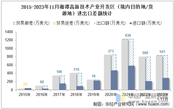 2015-2023年11月湘潭高新技术产业开发区（境内目的地/货源地）进出口差额统计