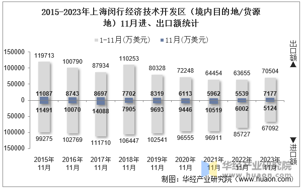 2015-2023年上海闵行经济技术开发区（境内目的地/货源地）11月进、出口额统计