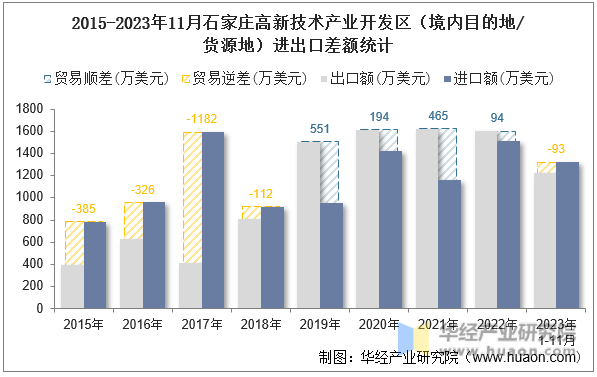 2015-2023年11月石家庄高新技术产业开发区（境内目的地/货源地）进出口差额统计