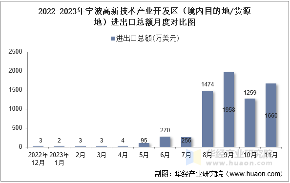 2022-2023年宁波高新技术产业开发区（境内目的地/货源地）进出口总额月度对比图