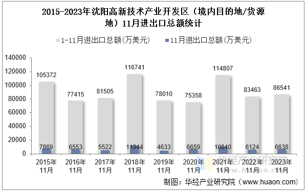 2015-2023年沈阳高新技术产业开发区（境内目的地/货源地）11月进出口总额统计