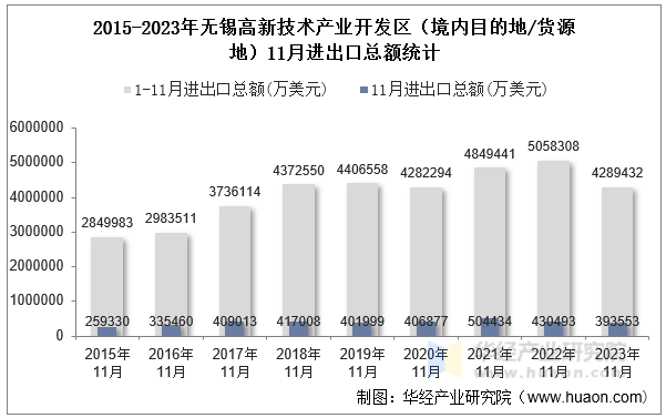 2015-2023年无锡高新技术产业开发区（境内目的地/货源地）11月进出口总额统计