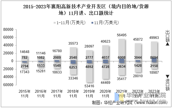 2015-2023年襄阳高新技术产业开发区（境内目的地/货源地）11月进、出口额统计