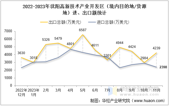 2022-2023年沈阳高新技术产业开发区（境内目的地/货源地）进、出口额统计