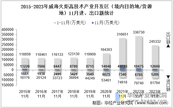 2015-2023年威海火炬高技术产业开发区（境内目的地/货源地）11月进、出口额统计