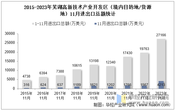 2015-2023年芜湖高新技术产业开发区（境内目的地/货源地）11月进出口总额统计
