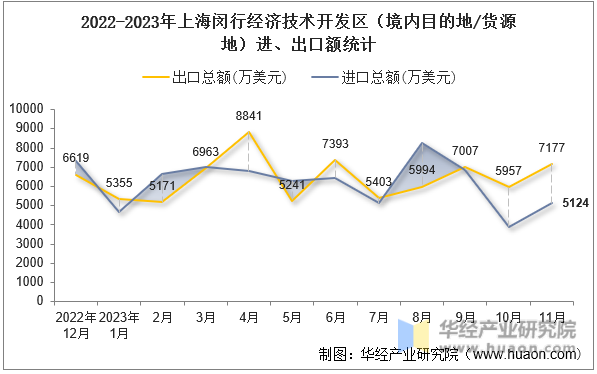 2022-2023年上海闵行经济技术开发区（境内目的地/货源地）进、出口额统计