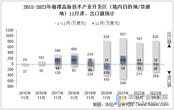 2015-2023年湘潭高新技术产业开发区（境内目的地/货源地）11月进、出口额统计