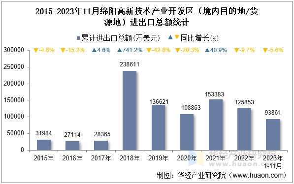 2015-2023年11月绵阳高新技术产业开发区（境内目的地/货源地）进出口总额统计