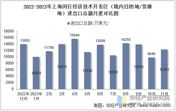 2022-2023年上海闵行经济技术开发区（境内目的地/货源地）进出口总额月度对比图