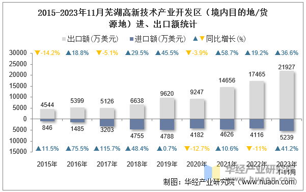 2015-2023年11月芜湖高新技术产业开发区（境内目的地/货源地）进、出口额统计